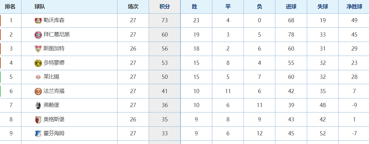 多特蒙德险胜，积分榜排名上升