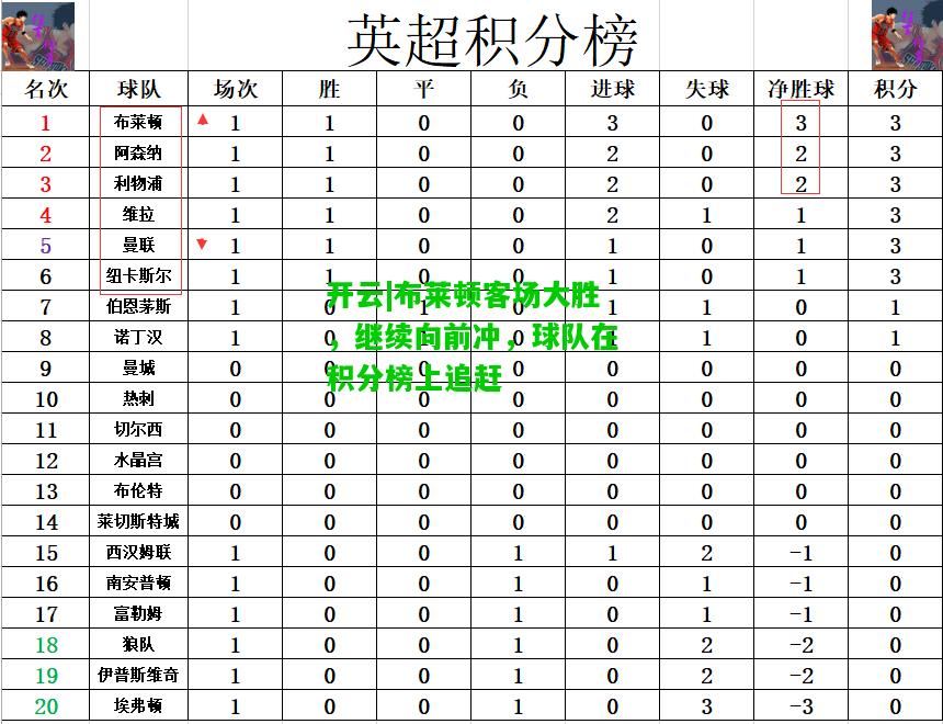 布莱顿客场大胜，继续向前冲，球队在积分榜上追赶