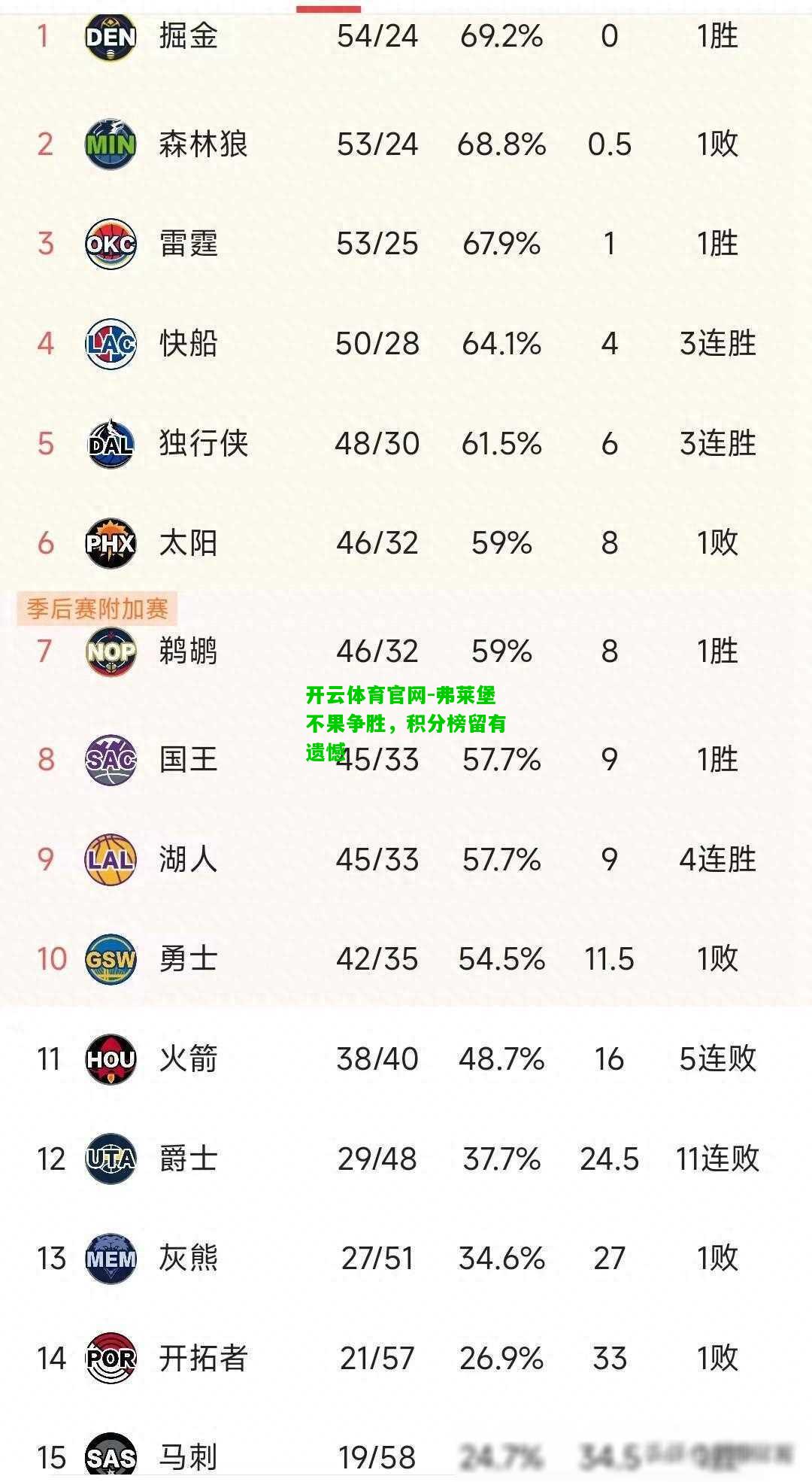 弗莱堡不果争胜，积分榜留有遗憾