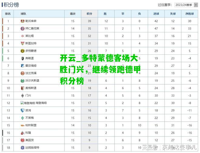 多特蒙德客场大胜门兴，继续领跑德甲积分榜